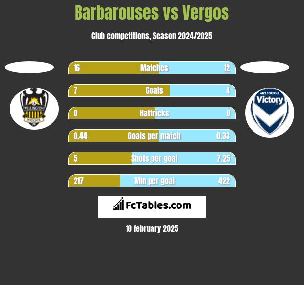 Barbarouses vs Vergos h2h player stats