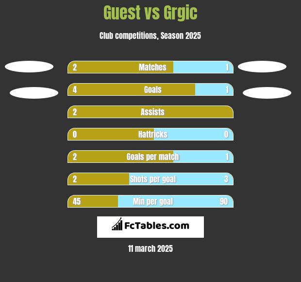 Guest vs Grgic h2h player stats