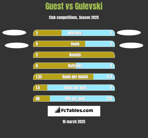 Guest vs Gulevski h2h player stats