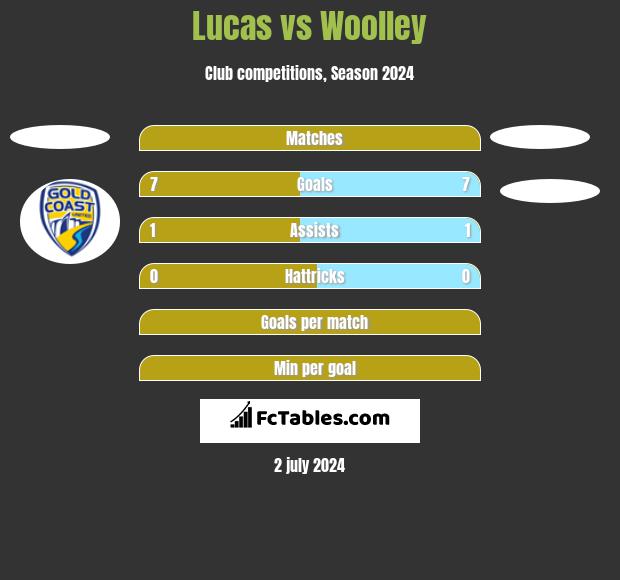 Lucas vs Woolley h2h player stats
