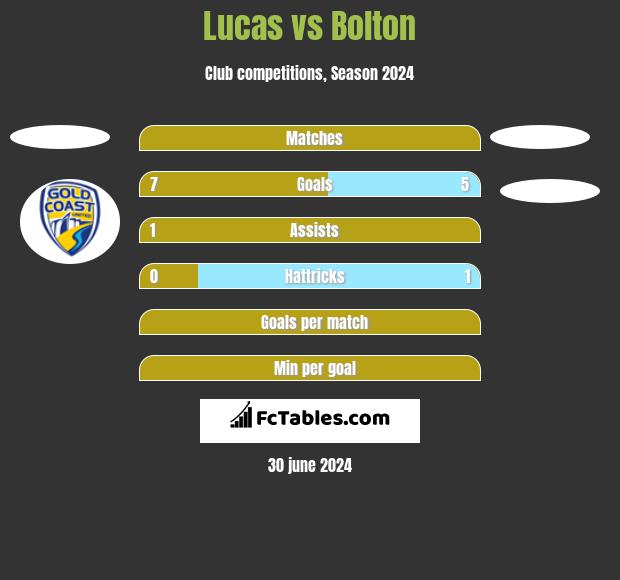 Lucas vs Bolton h2h player stats