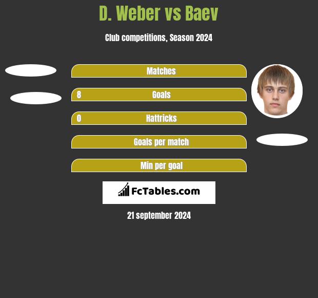 D. Weber vs Baev h2h player stats