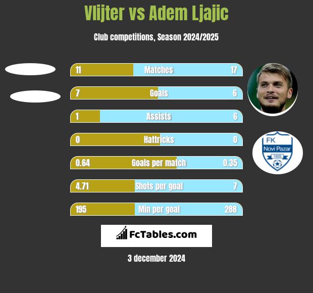 Vlijter vs Adem Ljajić h2h player stats