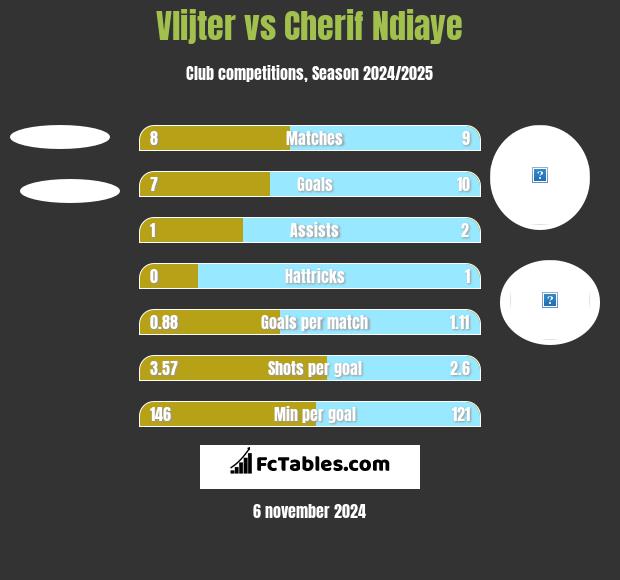 Vlijter vs Cherif Ndiaye h2h player stats