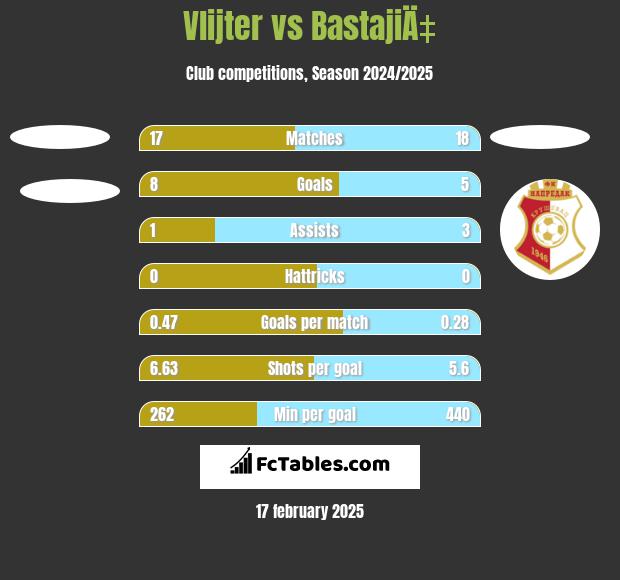 Vlijter vs BastajiÄ‡ h2h player stats