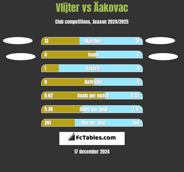 Vlijter vs Äakovac h2h player stats