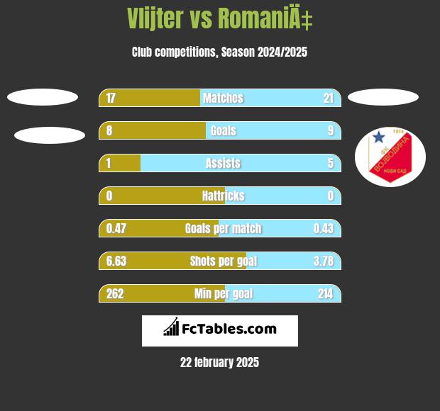 Vlijter vs RomaniÄ‡ h2h player stats