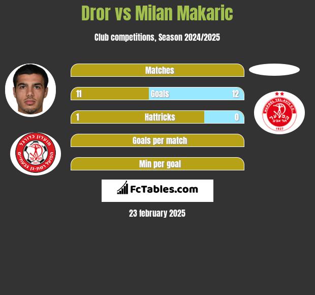 Dror vs Milan Makaric h2h player stats