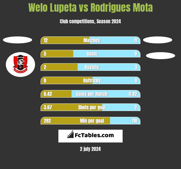 Welo Lupeta vs Rodrigues Mota h2h player stats