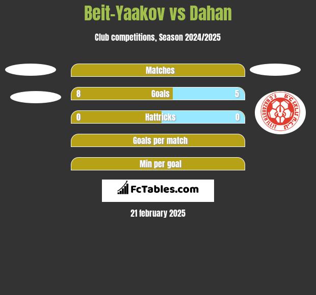 Beit-Yaakov vs Dahan h2h player stats