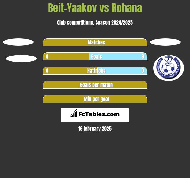 Beit-Yaakov vs Rohana h2h player stats