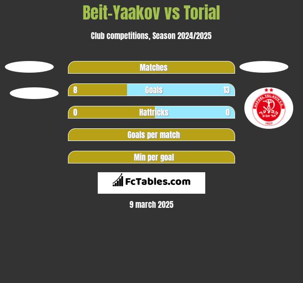 Beit-Yaakov vs Torial h2h player stats