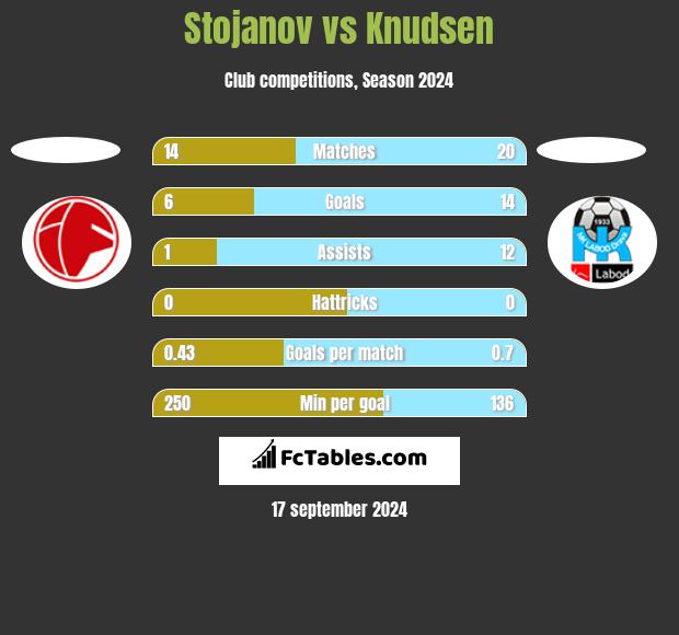 Stojanov vs Knudsen h2h player stats