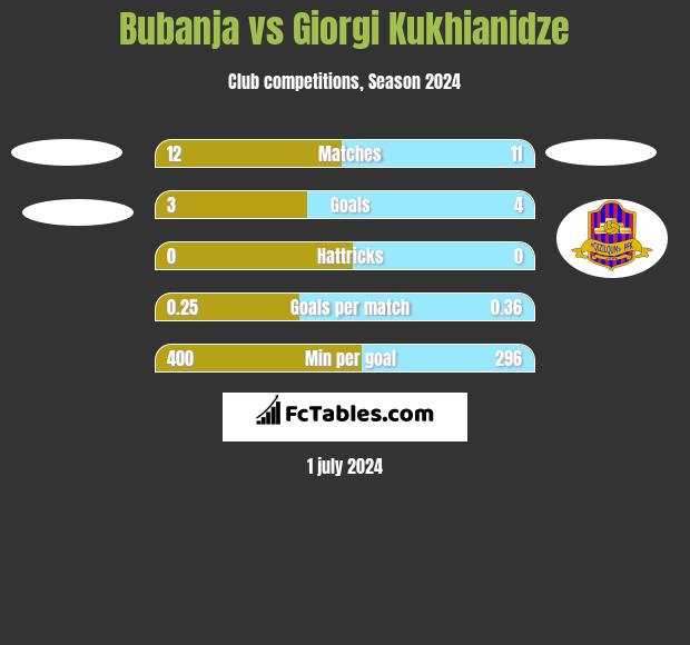 Bubanja vs Giorgi Kukhianidze h2h player stats