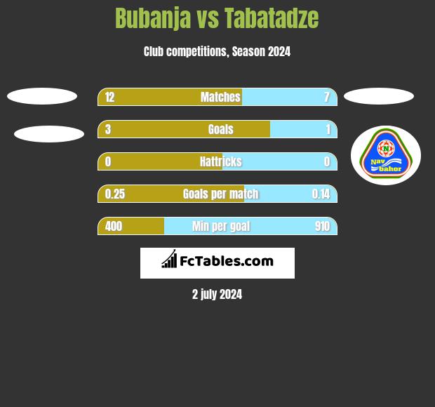Bubanja vs Tabatadze h2h player stats