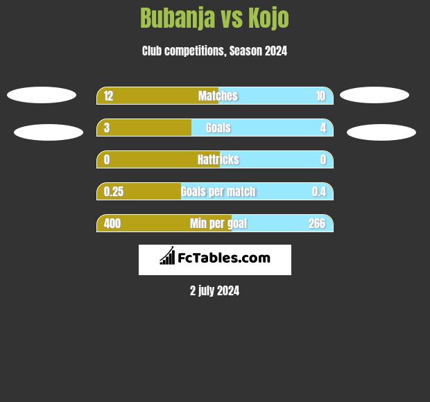 Bubanja vs Kojo h2h player stats