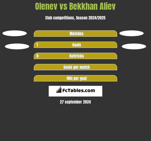 Olenev vs Bekkhan Aliev h2h player stats