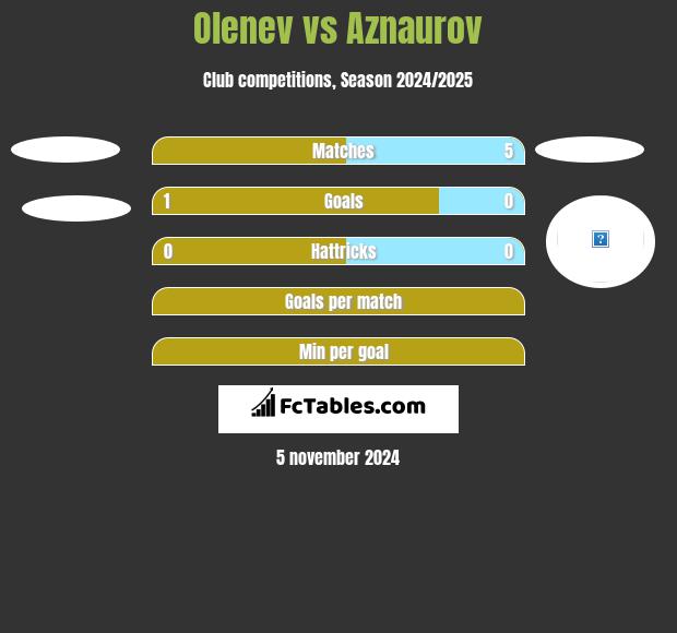 Olenev vs Aznaurov h2h player stats