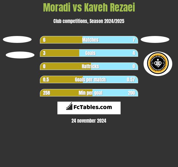 Moradi vs Kaveh Rezaei h2h player stats