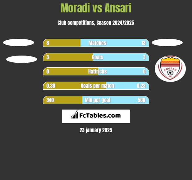 Moradi vs Ansari h2h player stats