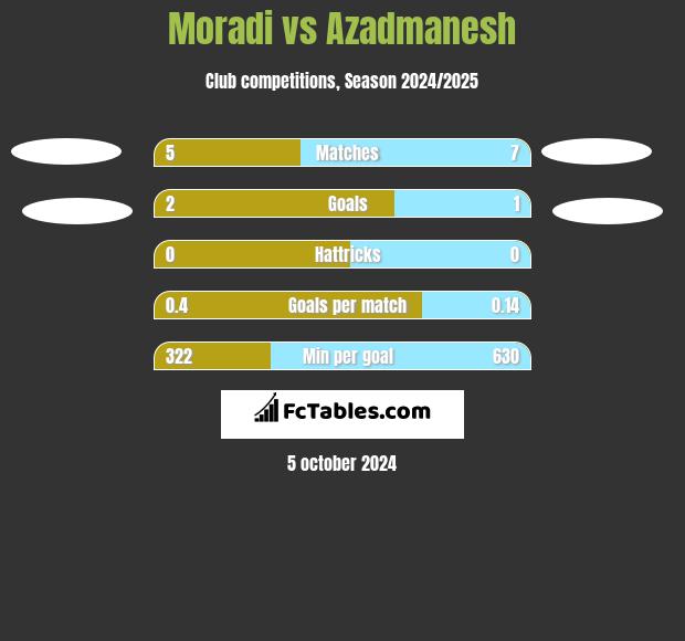 Moradi vs Azadmanesh h2h player stats