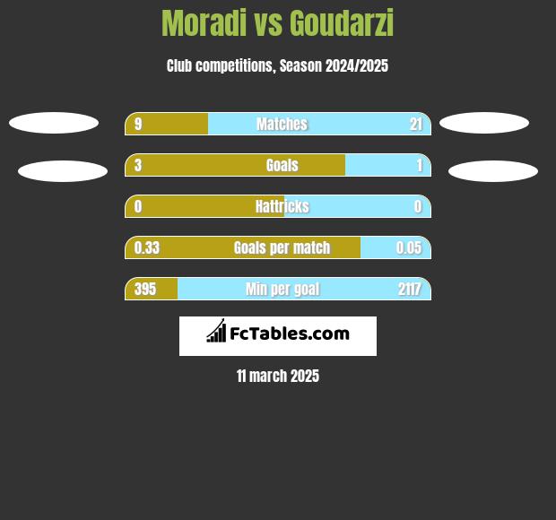 Moradi vs Goudarzi h2h player stats