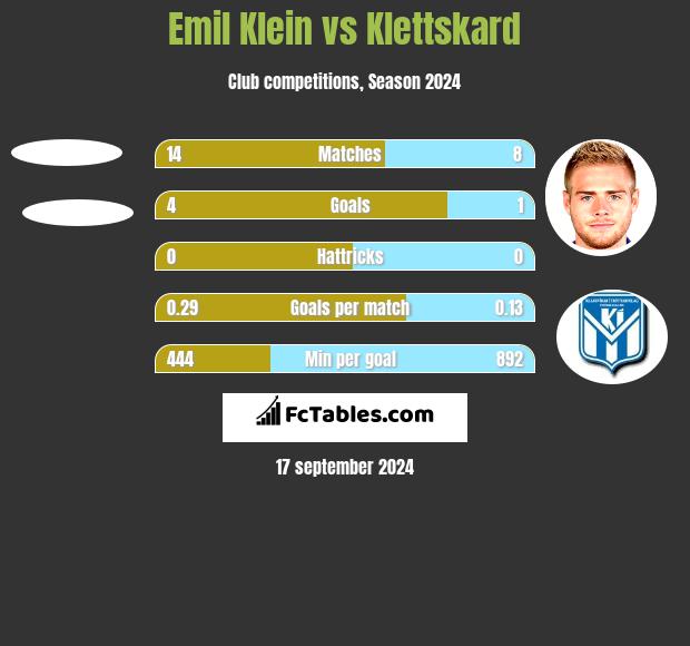 Emil Klein vs Klettskard h2h player stats