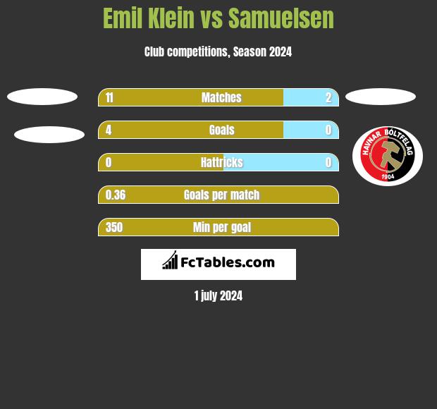 Emil Klein vs Samuelsen h2h player stats