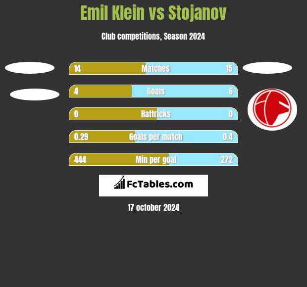 Emil Klein vs Stojanov h2h player stats