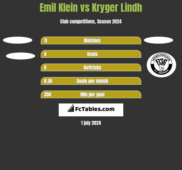 Emil Klein vs Kryger Lindh h2h player stats