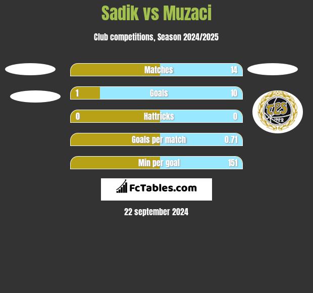 Sadik vs Muzaci h2h player stats