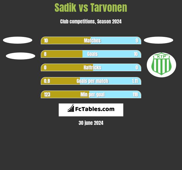 Sadik vs Tarvonen h2h player stats
