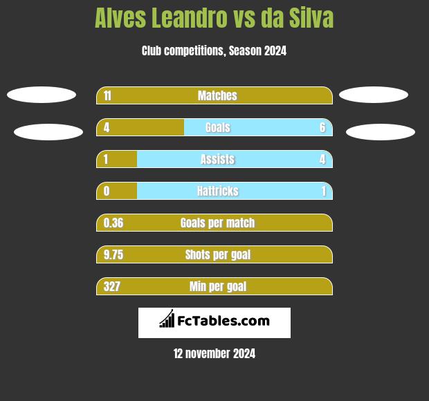 Alves Leandro vs da Silva h2h player stats