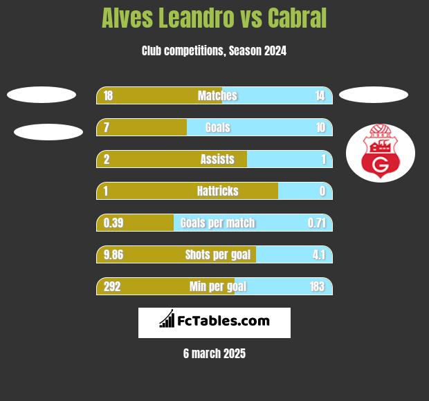 Alves Leandro vs Cabral h2h player stats