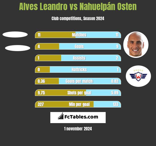 Alves Leandro vs Nahuelpán Osten h2h player stats