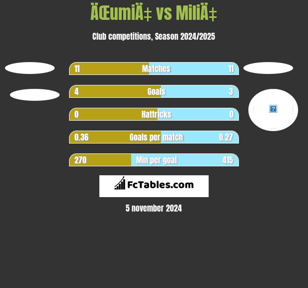 ÄŒumiÄ‡ vs MiliÄ‡ h2h player stats