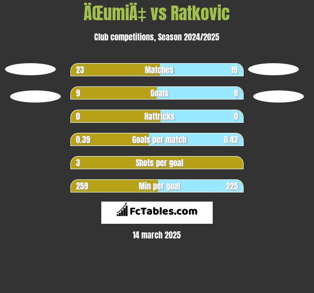 ÄŒumiÄ‡ vs Ratkovic h2h player stats