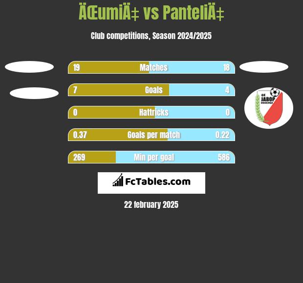 ÄŒumiÄ‡ vs PanteliÄ‡ h2h player stats