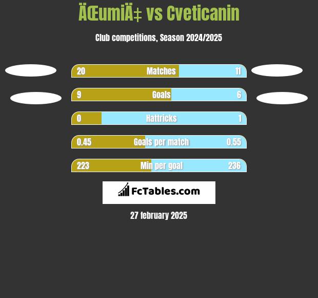 ÄŒumiÄ‡ vs Cveticanin h2h player stats