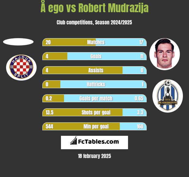 Å ego vs Robert Mudrazija h2h player stats