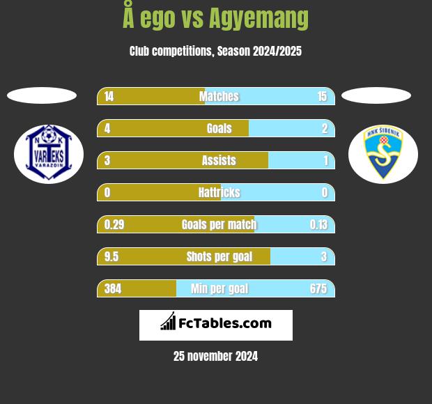 Å ego vs Agyemang h2h player stats