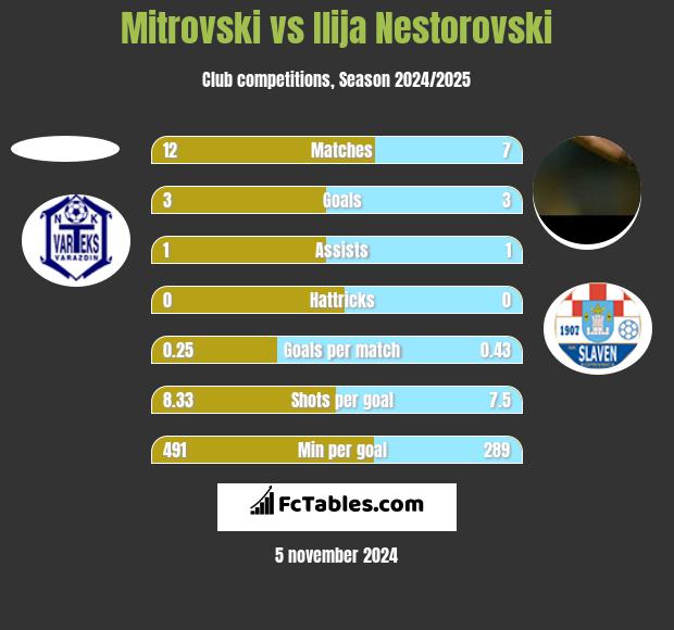 Mitrovski vs Ilija Nestorovski h2h player stats