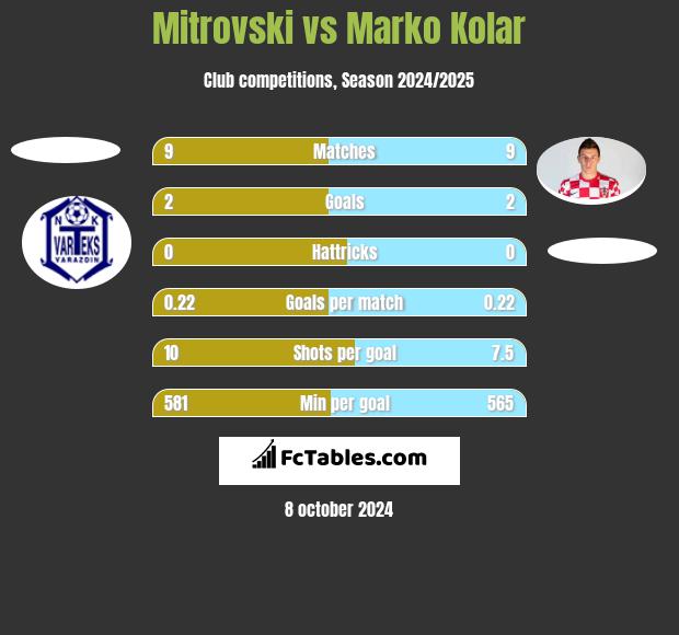 Mitrovski vs Marko Kolar h2h player stats