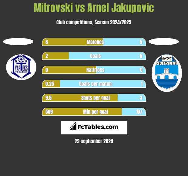 Mitrovski vs Arnel Jakupovic h2h player stats