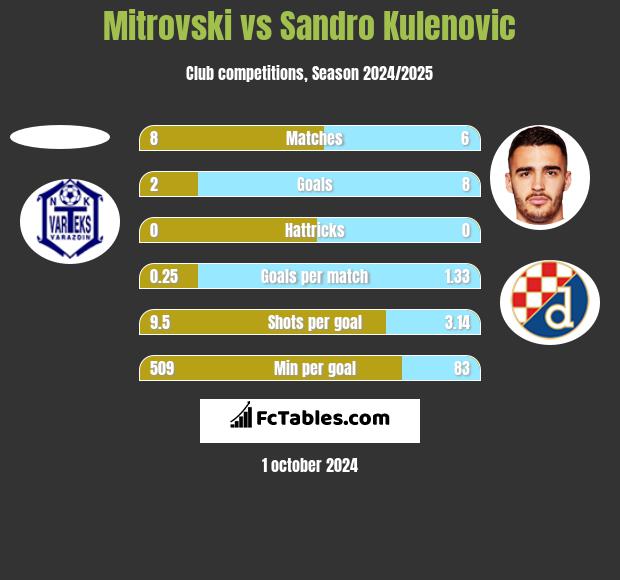 Mitrovski vs Sandro Kulenovic h2h player stats