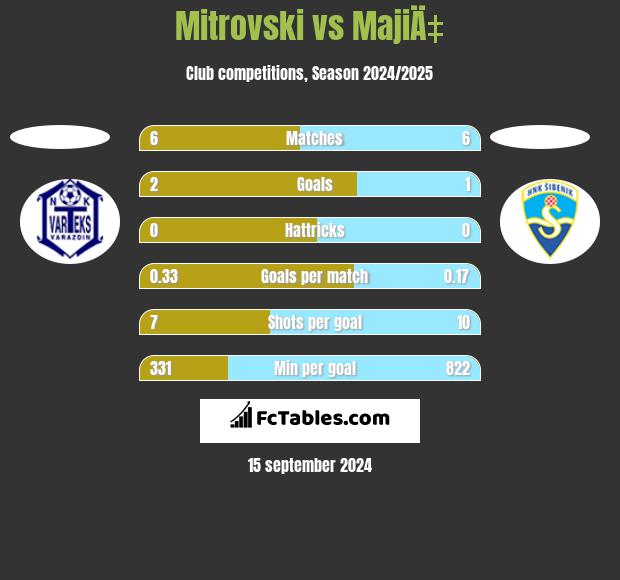 Mitrovski vs MajiÄ‡ h2h player stats