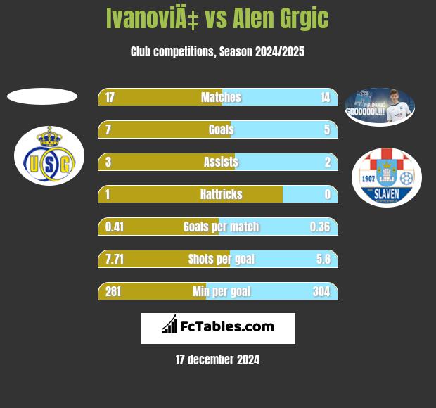 IvanoviÄ‡ vs Alen Grgic h2h player stats