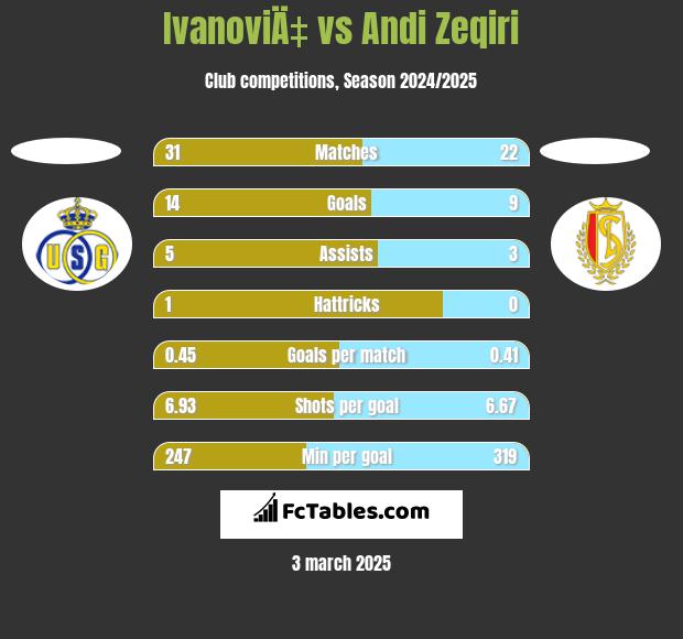 IvanoviÄ‡ vs Andi Zeqiri h2h player stats