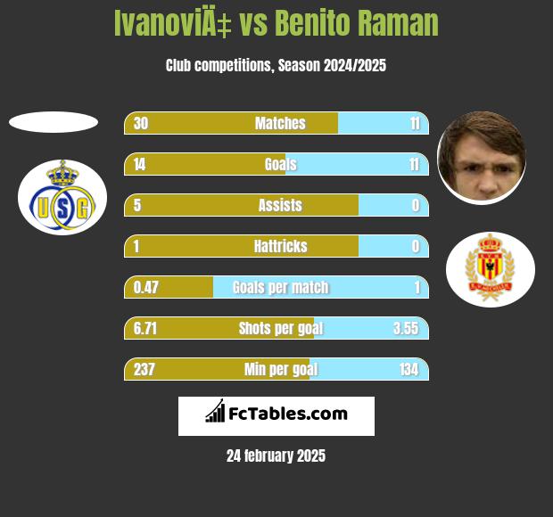 IvanoviÄ‡ vs Benito Raman h2h player stats