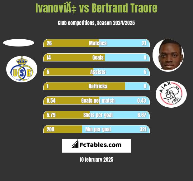 IvanoviÄ‡ vs Bertrand Traore h2h player stats